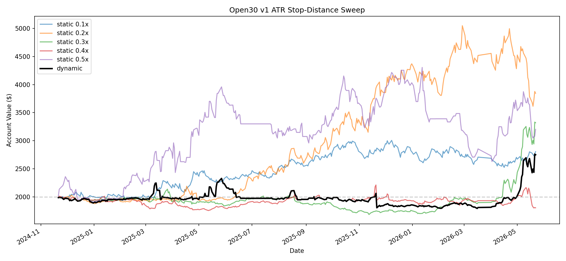 stop-distance sweep