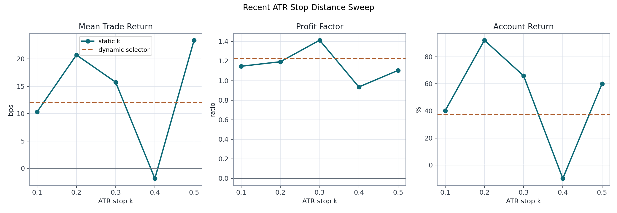 stop-distance metrics