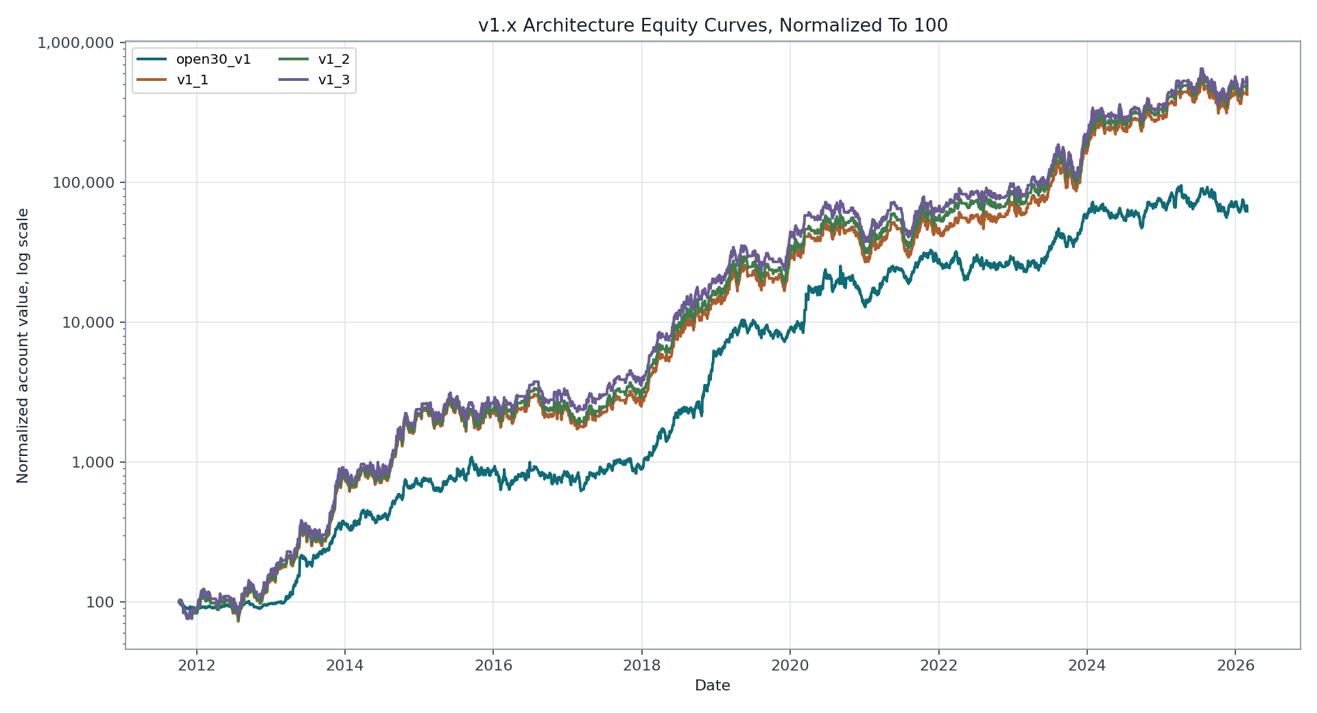 v1.x normalized equity curves