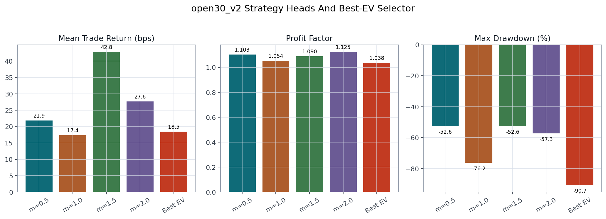 v2 strategy comparison